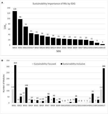 An evaluation of a computational technique for measuring the embeddedness of sustainability in the curriculum aligned to AASHE-STARS and the United Nations Sustainable Development Goals